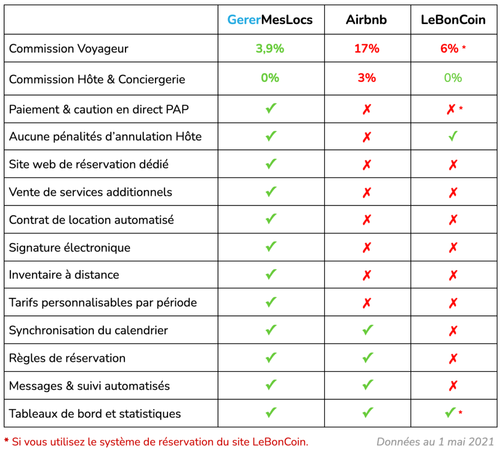 Comparatif-gerermeslocs-airbnb-leboncoin